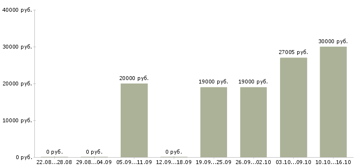 Вакансии бухгалтер по транспорту Ростов-на-дону - Медиана зарплат бухгалтер по транспорту Ростов-на-дону за 2 месяца