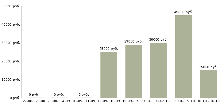 Вакансии в крупную компанию требуются сотрудники в Хабаровске - Медиана зарплат в крупную компанию требуются сотрудники в Хабаровске за 2 месяца