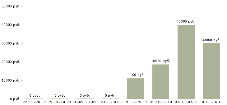Вакансии ведущий специалист по обучению в Самаре - Медиана зарплат ведущий специалист по обучению в Самаре за 2 месяца
