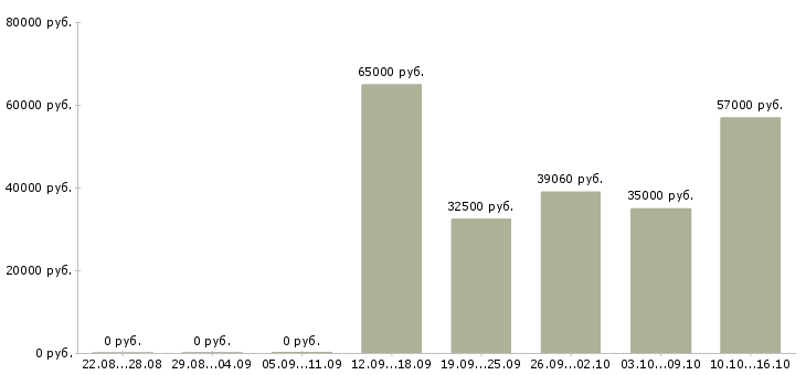 Вакансии грузчик на вахту с проживанием Ростов-на-дону - Медиана зарплат грузчик на вахту с проживанием Ростов-на-дону за 2 месяца