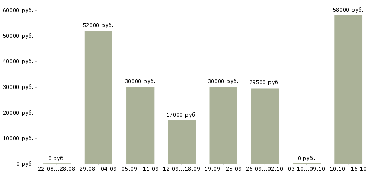 Вакансии грузчик на склад товаров в Иваново - Медиана зарплат грузчик на склад товаров в Иваново за 2 месяца