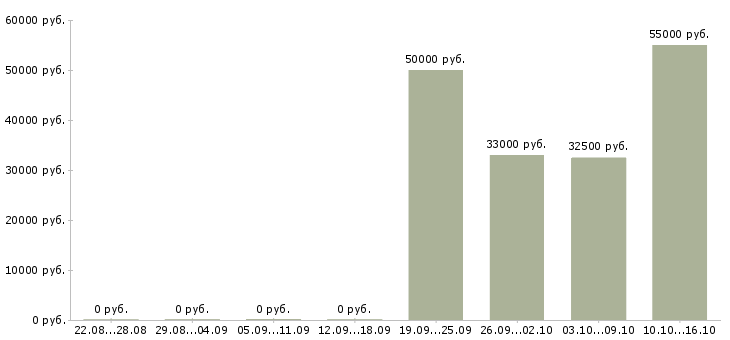 Вакансии грузчик с жильем в Кирове - Медиана зарплат грузчик с жильем в Кирове за 2 месяца