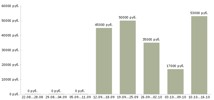 Вакансии для желающих зарабатывать в Тамбове - Медиана зарплат для желающих зарабатывать в Тамбове за 2 месяца