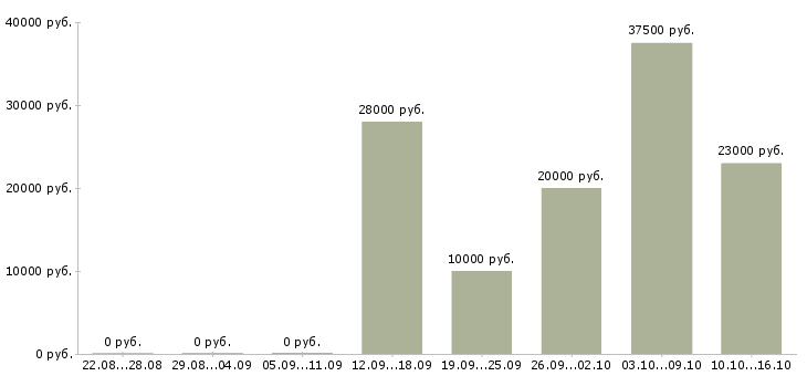 Вакансии для любых людей в Астрахани - Медиана зарплат для любых людей в Астрахани за 2 месяца