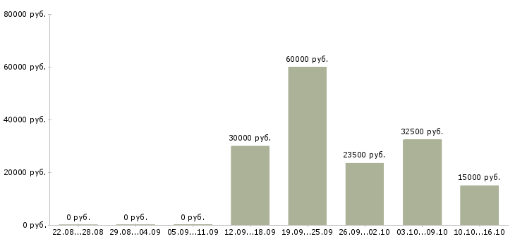 Вакансии дома для активных людей в Хабаровске - Медиана зарплат дома для активных людей в Хабаровске за 2 месяца