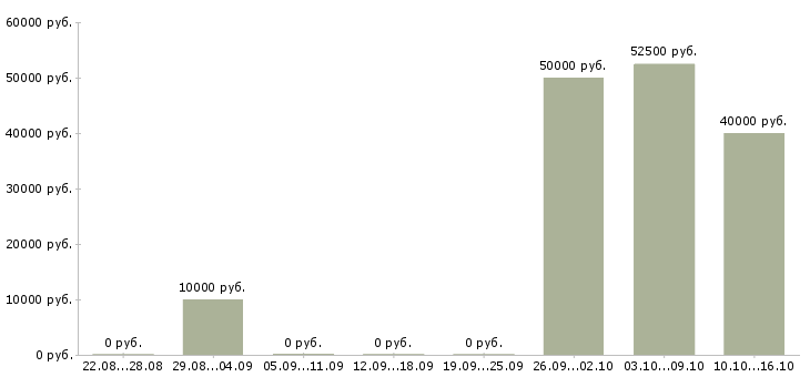 Вакансии доступная в интернете в Орле - Медиана зарплат доступная в интернете в Орле за 2 месяца