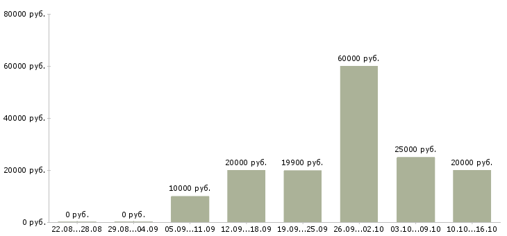 Вакансии доступная в сети Ростов-на-дону - Медиана зарплат доступная в сети Ростов-на-дону за 2 месяца
