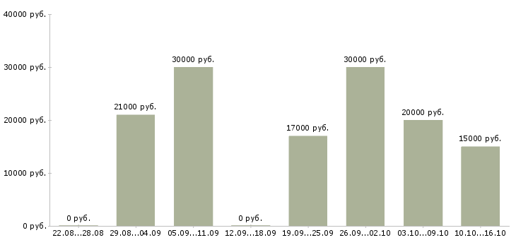 Вакансии зарабатываем в интернете без продаж в Калининграде - Медиана зарплат зарабатываем в интернете без продаж в Калининграде за 2 месяца