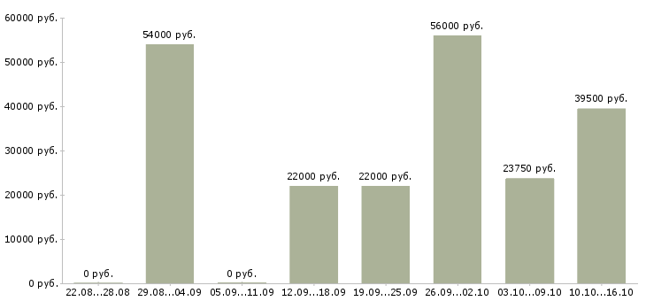 Вакансии кассир в магазин стройматериалов в Москве - Медиана зарплат кассир в магазин стройматериалов в Москве за 2 месяца