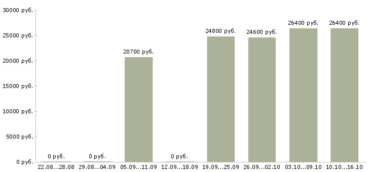 Вакансии кассир международная в Екатеринбурге - Медиана зарплат кассир международная в Екатеринбурге за 2 месяца