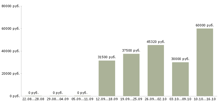 Вакансии комплектовщик склада спецодежды в Брянске - Медиана зарплат комплектовщик склада спецодежды в Брянске за 2 месяца