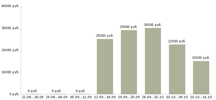 Вакансии крупной компании требуется сотрудник в Хабаровске - Медиана зарплат крупной компании требуется сотрудник в Хабаровске за 2 месяца