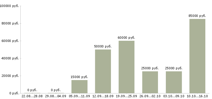 Вакансии менеджер активных продаж недвижимости в Красноярске - Медиана зарплат менеджер активных продаж недвижимости в Красноярске за 2 месяца