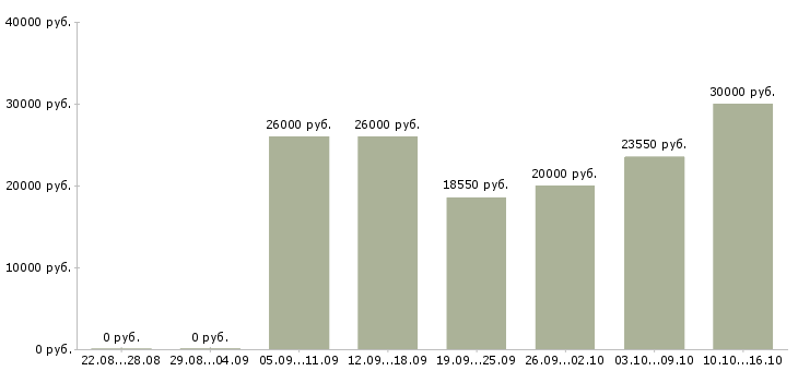Вакансии менеджер в международную компанию в Рязани - Медиана зарплат менеджер в международную компанию в Рязани за 2 месяца