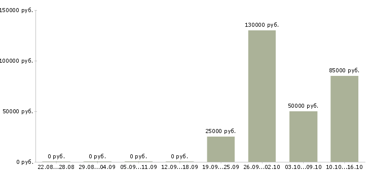 Вакансии менеджер в офис продаж недвижимости в Иркутске - Медиана зарплат менеджер в офис продаж недвижимости в Иркутске за 2 месяца