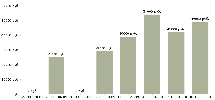 Вакансии менеджер для работы через интернет в Подольске - Медиана зарплат менеджер для работы через интернет в Подольске за 2 месяца