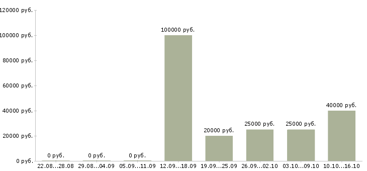 Вакансии менеджер клиентского обслуживания в Хабаровске - Медиана зарплат менеджер клиентского обслуживания в Хабаровске за 2 месяца