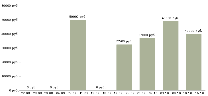Вакансии менеджер отдела автозапчастей в Москве - Медиана зарплат менеджер отдела автозапчастей в Москве за 2 месяца