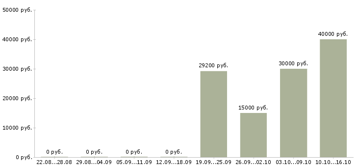 Вакансии менеджер отдела розничных продаж в Новосибирске - Медиана зарплат менеджер отдела розничных продаж в Новосибирске за 2 месяца