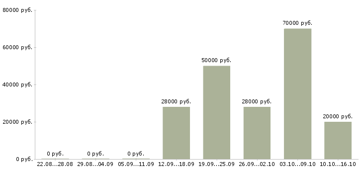 Вакансии менеджер по ведению проектов Бурятия - Медиана зарплат менеджер по ведению проектов Бурятия за 2 месяца