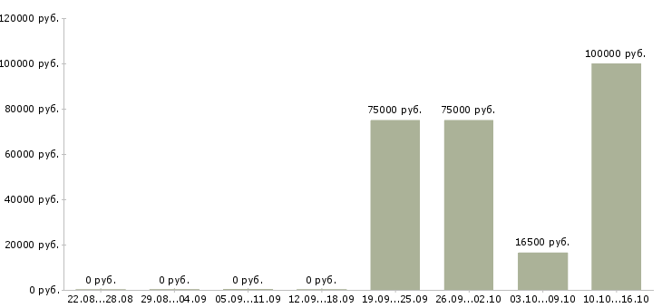 Вакансии менеджер по международным продажам в Уфе - Медиана зарплат менеджер по международным продажам в Уфе за 2 месяца