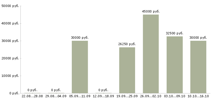 Вакансии менеджер по привлечению новых клиентов в Оренбурге - Медиана зарплат менеджер по привлечению новых клиентов в Оренбурге за 2 месяца
