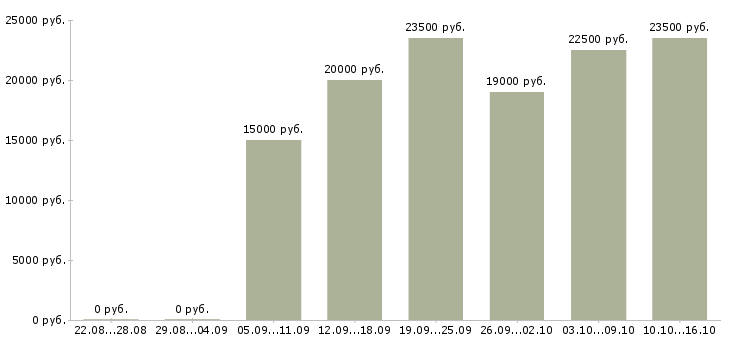Вакансии менеджер по продажам и продвижению в Липецке - Медиана зарплат менеджер по продажам и продвижению в Липецке за 2 месяца