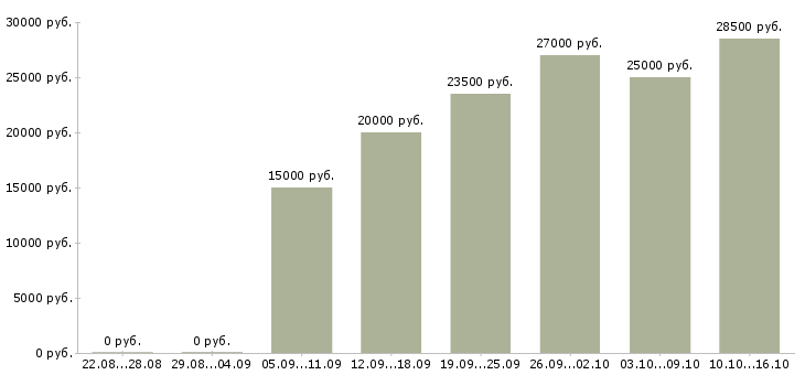 Вакансии менеджер по продвижению и продажам в Липецке - Медиана зарплат менеджер по продвижению и продажам в Липецке за 2 месяца