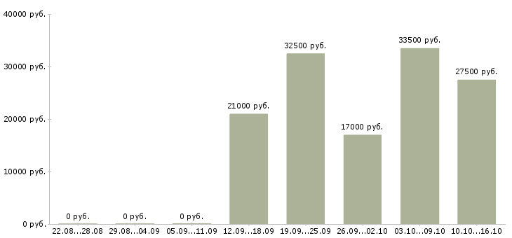 Вакансии менеджер по работе с ассортиментом Удмуртия - Медиана зарплат менеджер по работе с ассортиментом Удмуртия за 2 месяца