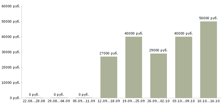 Вакансии менеджер по работе с документацией Коми - Медиана зарплат менеджер по работе с документацией Коми за 2 месяца