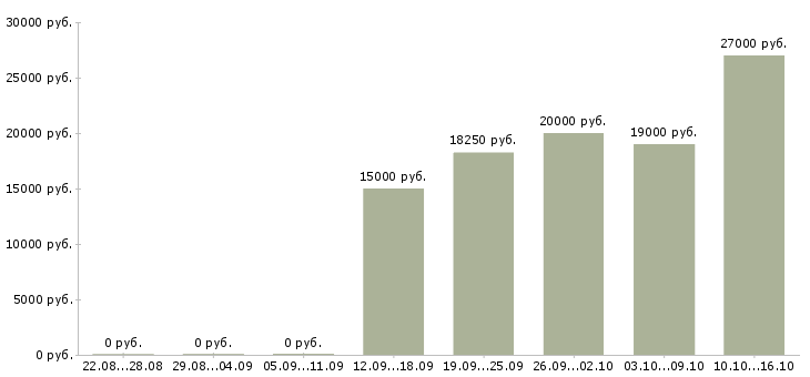Вакансии менеджер по работе с покупателями в Барнауле - Медиана зарплат менеджер по работе с покупателями в Барнауле за 2 месяца