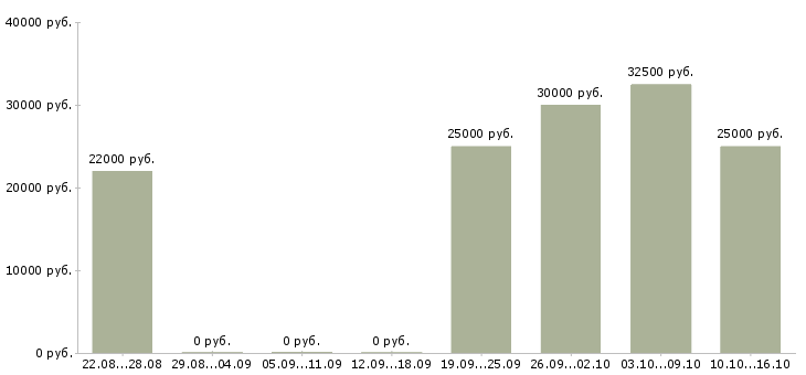 Вакансии менеджер по развитию клиентской базы Чувашия - Медиана зарплат менеджер по развитию клиентской базы Чувашия за 2 месяца