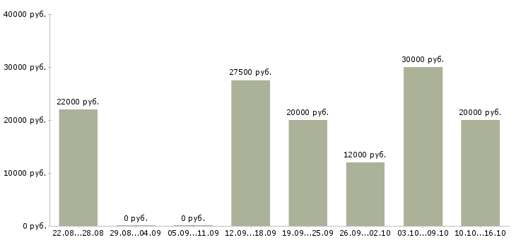 Вакансии менеджер по развитию клиентской базы в Тольятти - Медиана зарплат менеджер по развитию клиентской базы в Тольятти за 2 месяца