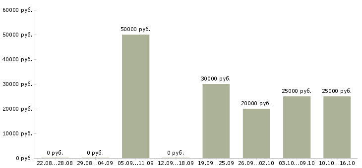 Вакансии менеджер по рекламе в офис в Казани - Медиана зарплат менеджер по рекламе в офис в Казани за 2 месяца