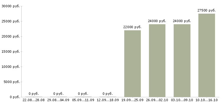 Вакансии менеджер по телефонным переговорам в Ижевске - Медиана зарплат менеджер по телефонным переговорам в Ижевске за 2 месяца