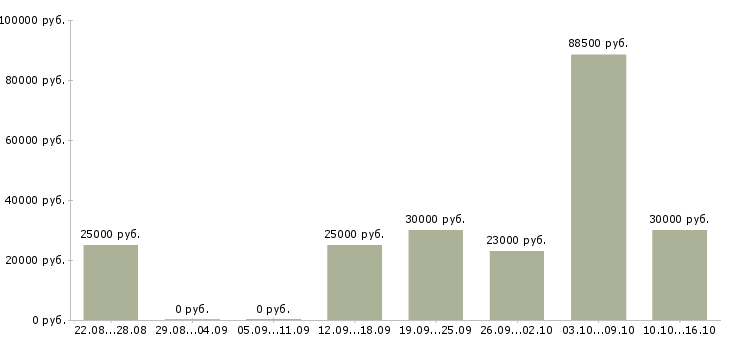 Вакансии менеджером в крупной компании Улан-удэ - Медиана зарплат менеджером в крупной компании Улан-удэ за 2 месяца