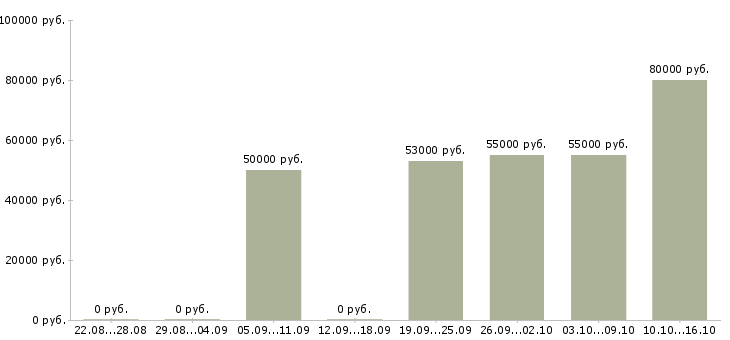 Вакансии на завод требуется токарь в Брянске - Медиана зарплат на завод требуется токарь в Брянске за 2 месяца