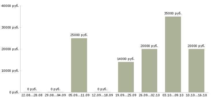 Вакансии оператор для работы на компьютере в Хабаровске - Медиана зарплат оператор для работы на компьютере в Хабаровске за 2 месяца
