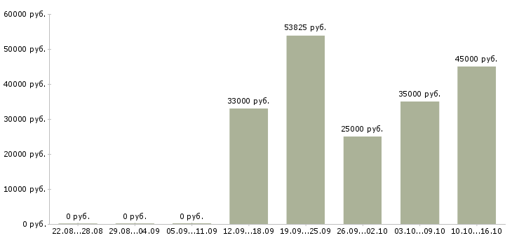 Вакансии оператор линии упаковки в Москве - Медиана зарплат оператор линии упаковки в Москве за 2 месяца