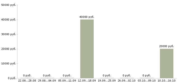 Вакансии оператор на телефоне колл центра в Архангельске - Медиана зарплат оператор на телефоне колл центра в Архангельске за 2 месяца