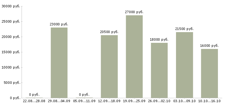 Вакансии оператор пк в интернете в Белгороде - Медиана зарплат оператор пк в интернете в Белгороде за 2 месяца