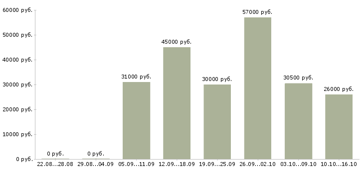Вакансии повар холодного цеха и раздачи в Москве - Медиана зарплат повар холодного цеха и раздачи в Москве за 2 месяца