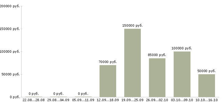 Вакансии приглашаем на должность менеджера в Краснодаре - Медиана зарплат приглашаем на должность менеджера в Краснодаре за 2 месяца