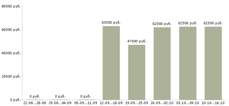Вакансии продавец кассир м электрозаводская в Москве - Медиана зарплат продавец кассир м электрозаводская в Москве за 2 месяца