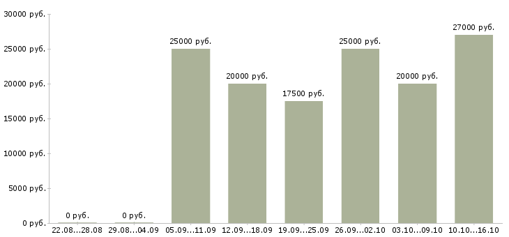 Вакансии работаем и зарабатываем дома в Чите - Медиана зарплат работаем и зарабатываем дома в Чите за 2 месяца