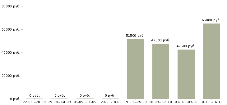 Вакансии рабочие с бесплатным проживанием Набережные челны - Медиана зарплат рабочие с бесплатным проживанием Набережные челны за 2 месяца