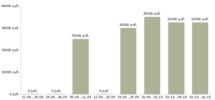 Вакансии рабочий на пищевое производство в Новосибирске - Медиана зарплат рабочий на пищевое производство в Новосибирске за 2 месяца