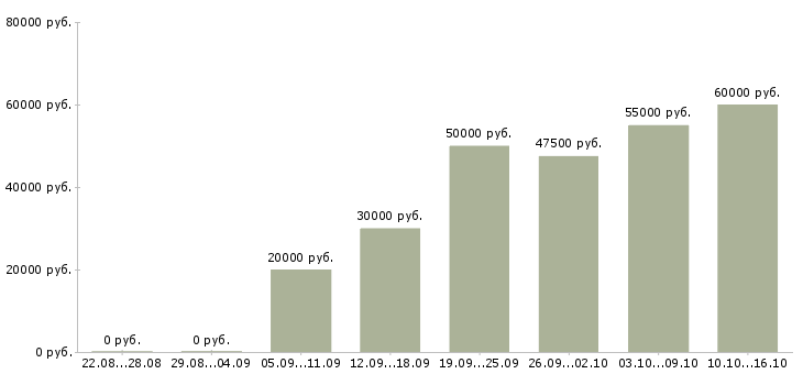 Вакансии руководитель направления развития продаж в Казани - Медиана зарплат руководитель направления развития продаж в Казани за 2 месяца