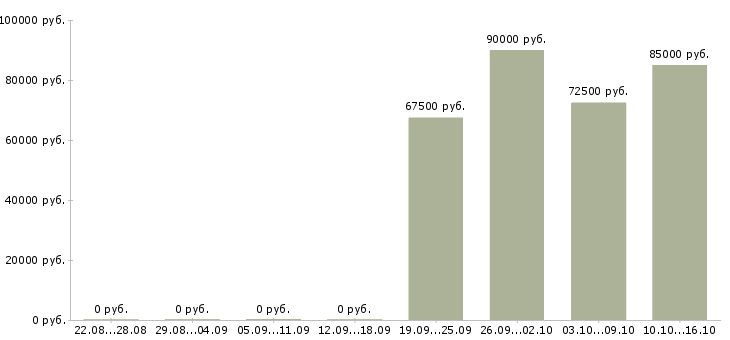 Вакансии сварщик накс ск в Москве - Медиана зарплат сварщик накс ск в Москве за 2 месяца
