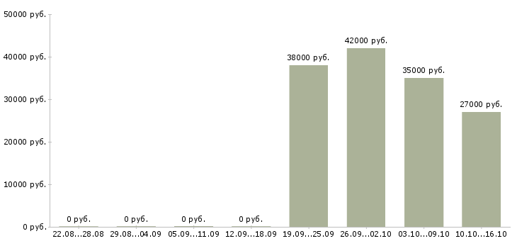 Вакансии секретарь в офис компании в Клине - Медиана зарплат секретарь в офис компании в Клине за 2 месяца